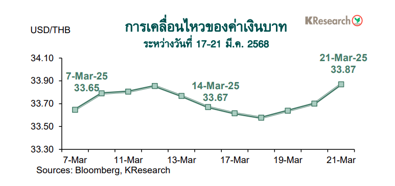 กราฟค่าเงินบาท