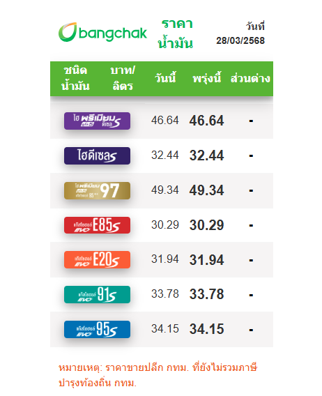 ราคาน้ำมันวันนี้(28 มีนาคม 2568