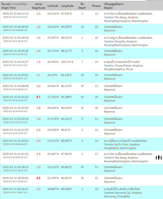 สรุปสถานการณ์แผ่นดินไหว 31 มีนาคม 2568
