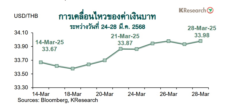 กราฟค่าเงินบาท