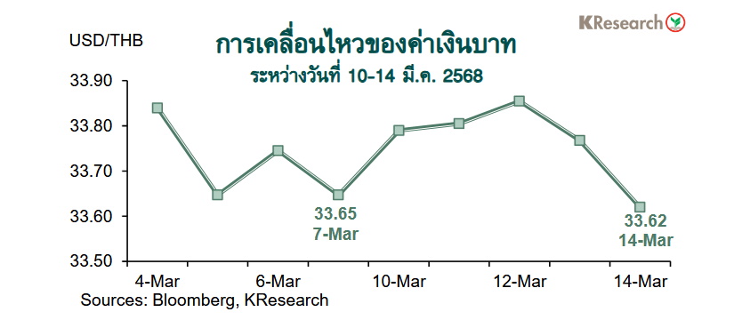 กราฟค่าเงินบาท