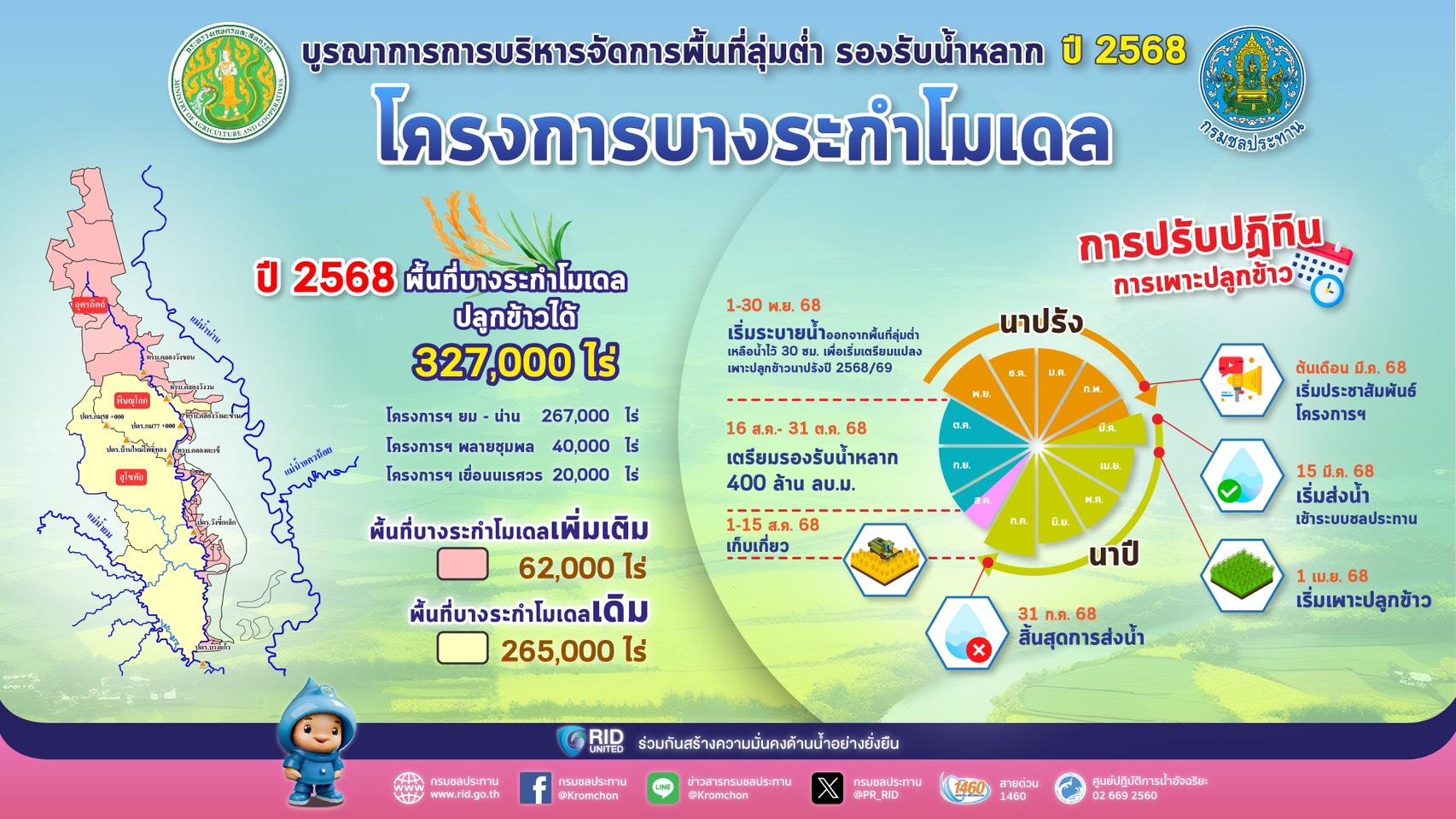 ชป.เดินหน้า “บางระกำโมเดล” ต่อเนื่องปีที่ 9 ให้เกษตรกรเพาะปลูกก่อนเลี่ยงน้ำหลาก