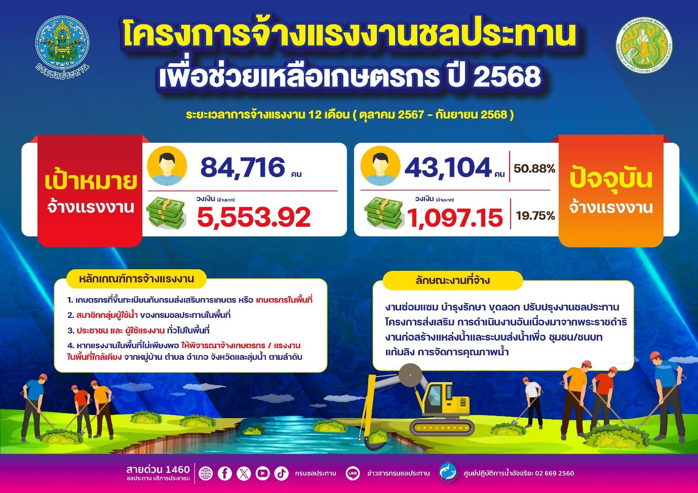 จ้างแรงงานทะลุกว่า 4.3 หมื่นคน!! ลุยต่อไม่รอแล้ง เสริมรายได้เกษตรกร