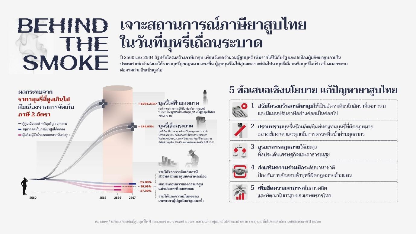 ภาษียาสูบอัตราเดียว ทางออกปัญหาบุหรี่เพื่อทุกฝ่าย