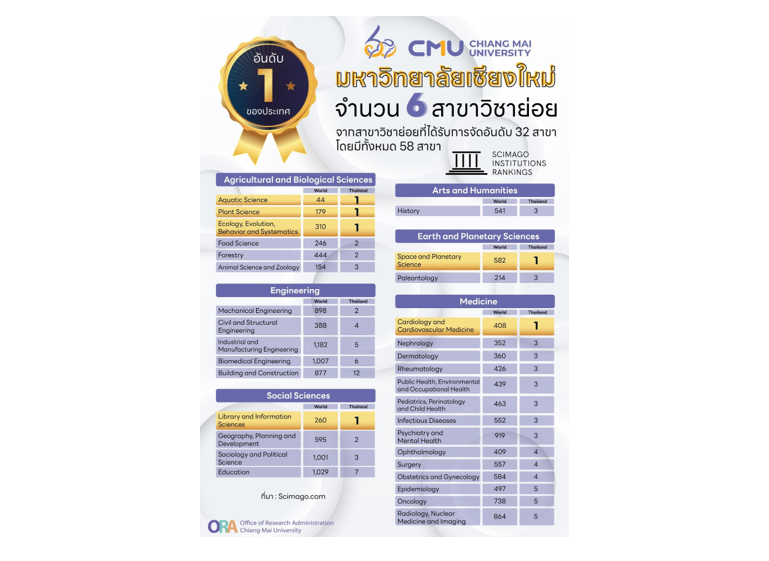 มช. มหาวิทยาลัยชั้นนำ คว้าอันดับ 1 ของประเทศใน 3 สาขาวิชา 