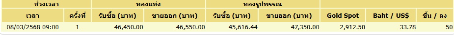 ราคาทอง-8 มีนาคม 68