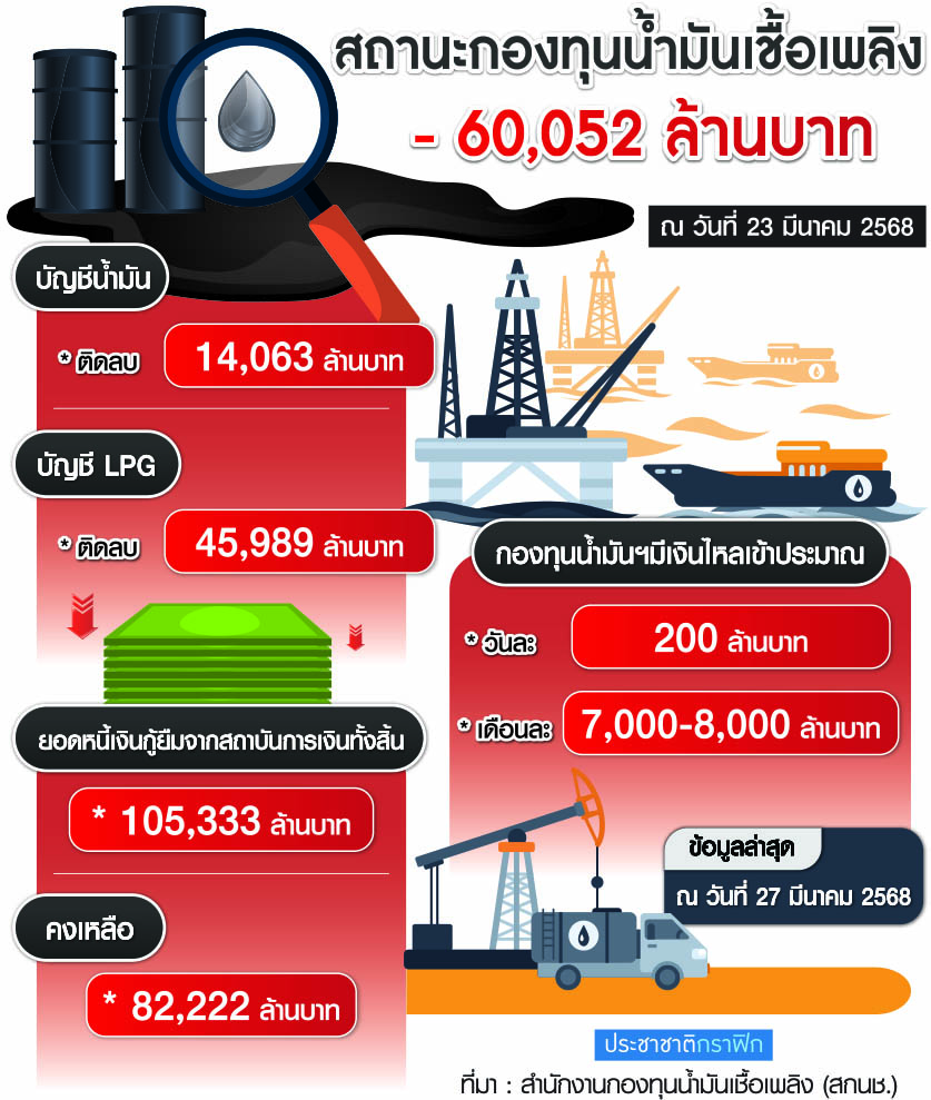 สถานะกองทุนน้ำมัน