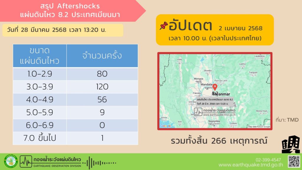 สรุปเกิดอาฟเตอร์ช็อกล่าสุด 2 เมษายน 2568