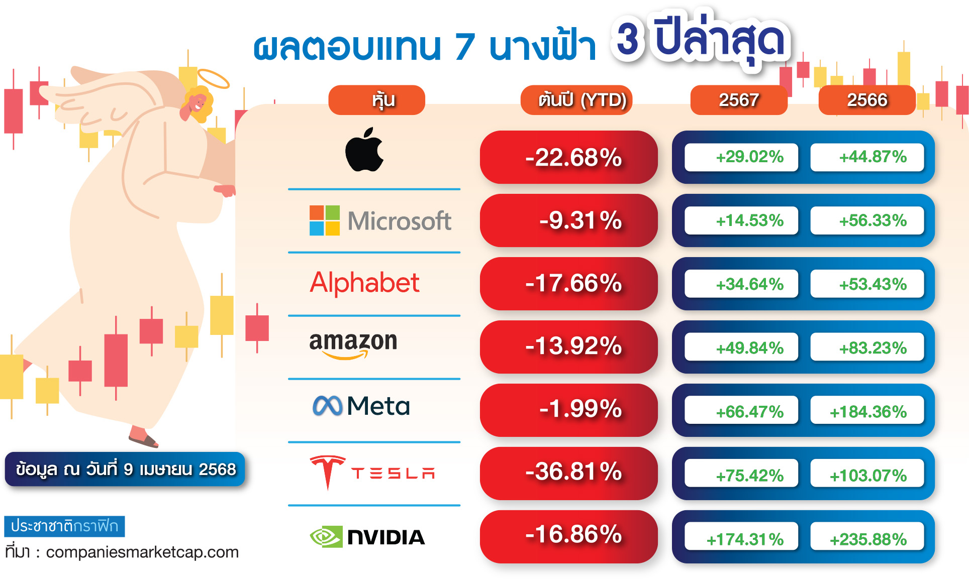 กราฟิก 7 นางฟ้า
