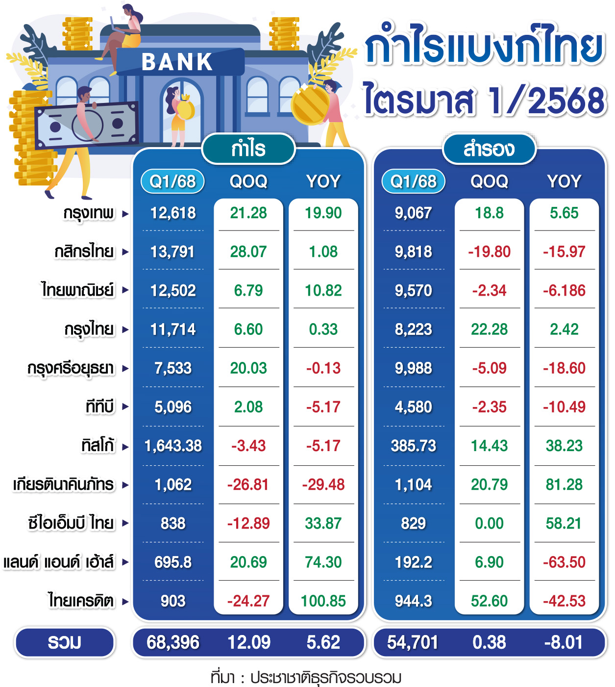 กราฟิก กำไรแบงก์