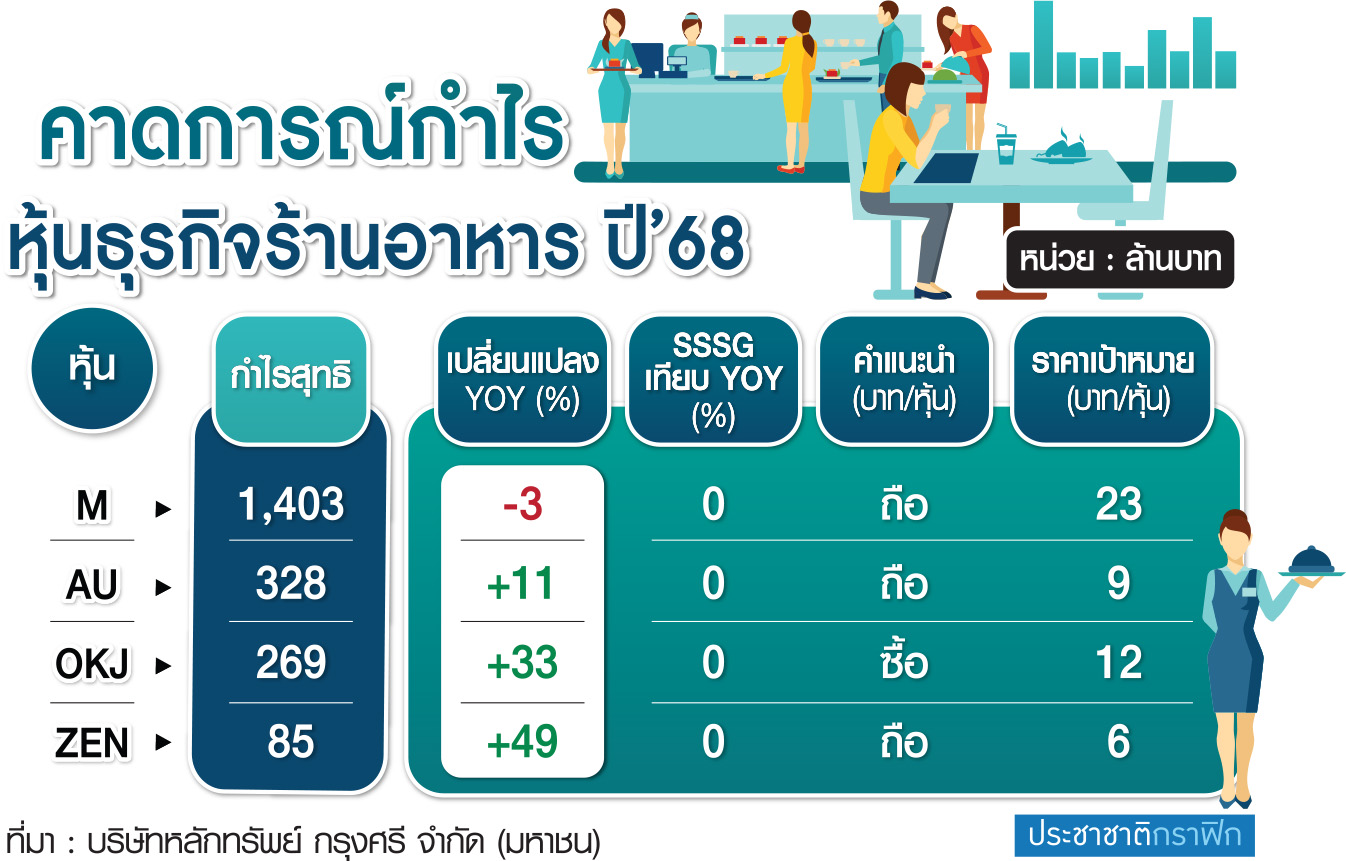 กราฟิก กำไรร้านอาหาร