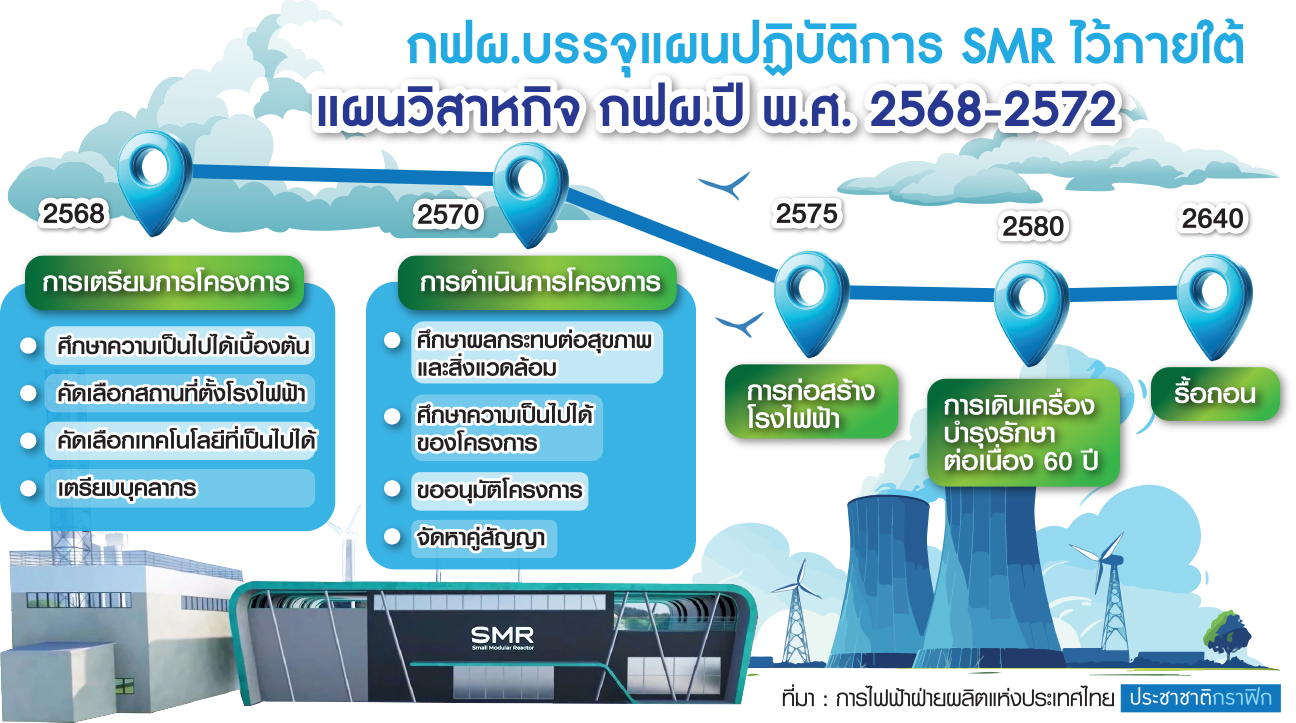 กฟผ. SMR