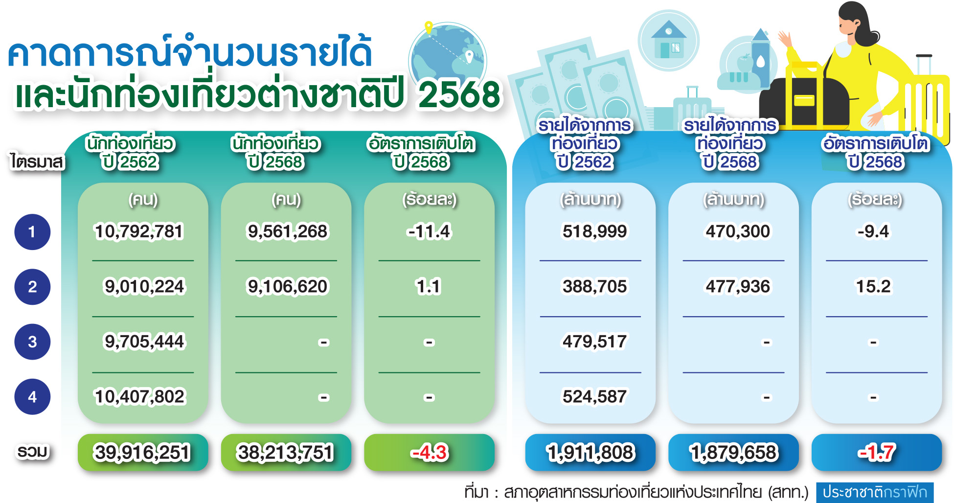 กราฟิก ยอดนักท่องเที่ยว