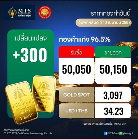ทองคำฟื้นบวกแรง "MTS GOLD" ชี้ปรับฐานจบ "ทรัมป์" เบรกภาษี 90 วัน ก็ฉุดไม่อยู่
