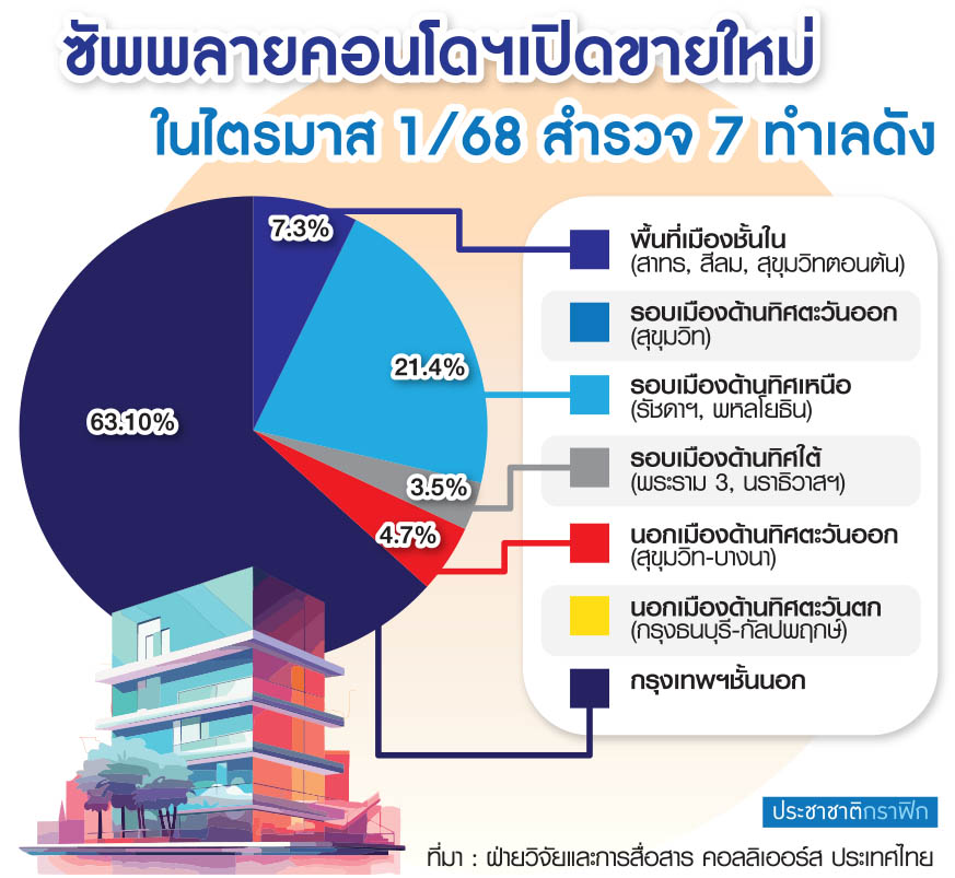 ซัพพลายคอนโด