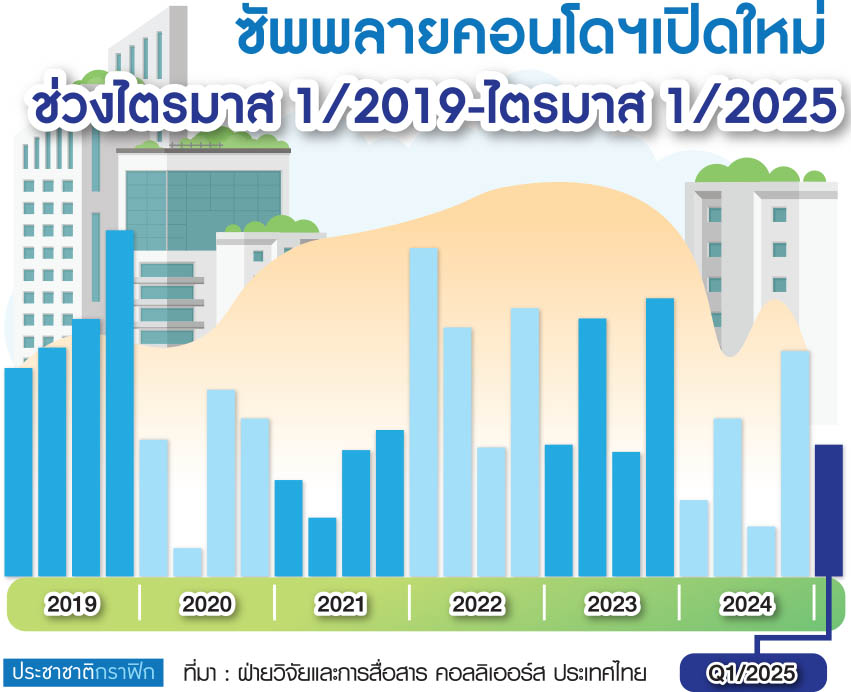 ซัพพลายคอนโด