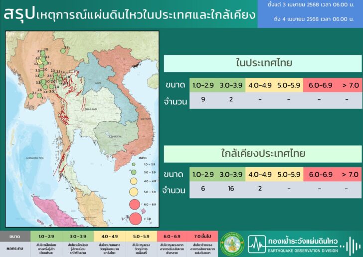 487779129_1088852009948361_734084145394494228_n สถิติแผ่นดินไหวล่าสุด 4 เมษายน 2568