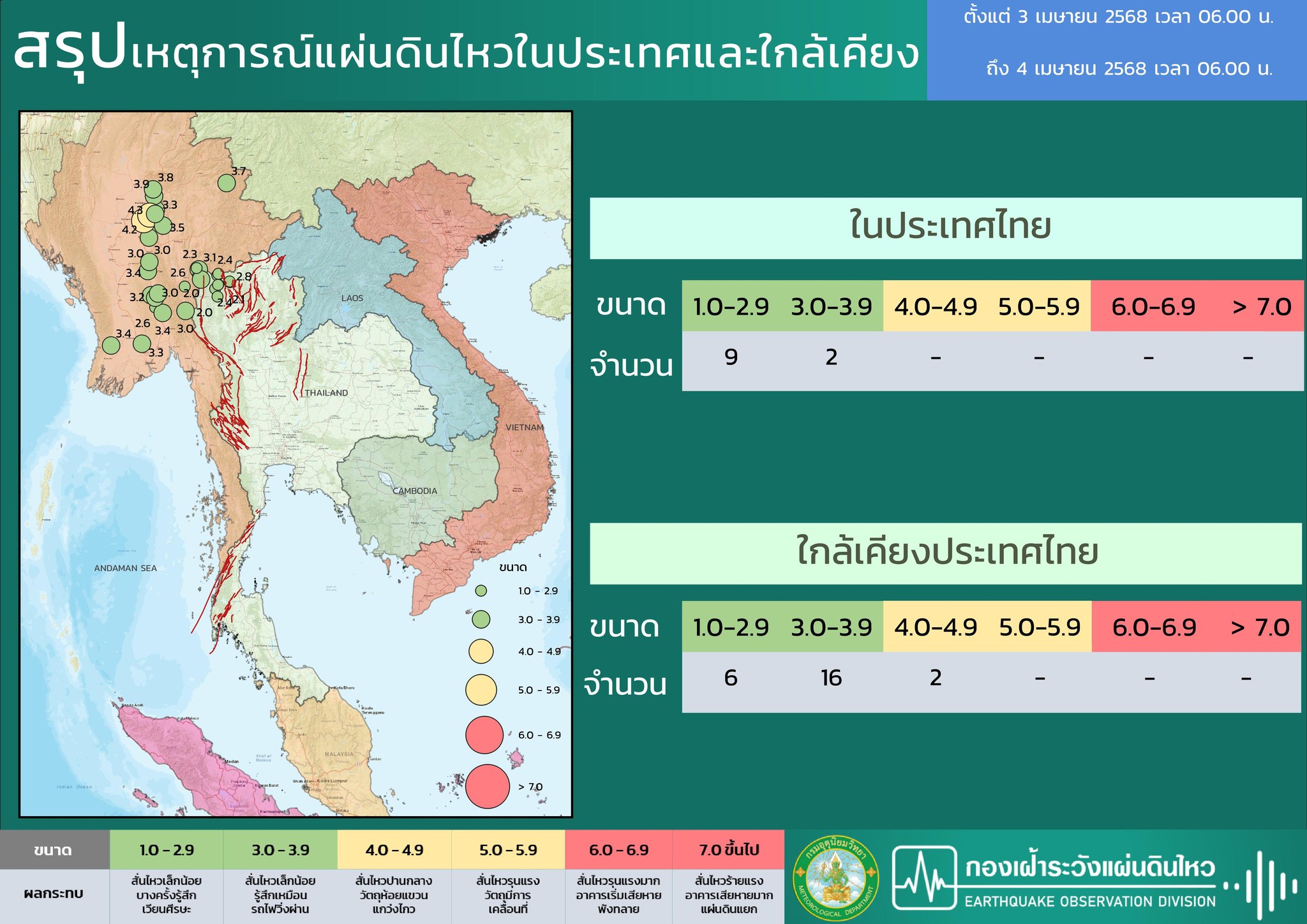 แผ่นดินไหวล่าสุด ไทยเจออีก 11 ครั้ง “อาฟเตอร์ช็อก” พุ่ง 305 ครั้ง