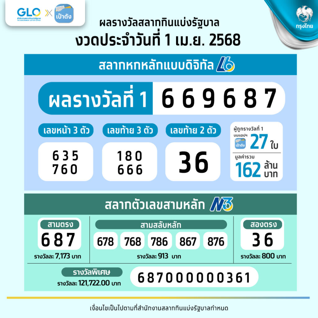 ผลสลากกินแบ่งรัฐบาล งวด 1 เมษายน 2568