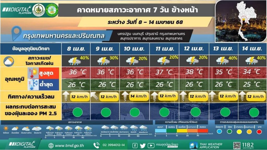 คาดหมายอากาศ 7 วัน พื้นที่กทม.และปริมณฑล