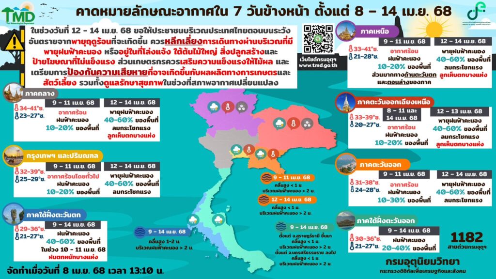 คาดหมายสภาพอากาศ 7 วัน 8-14 เมษายน 2568