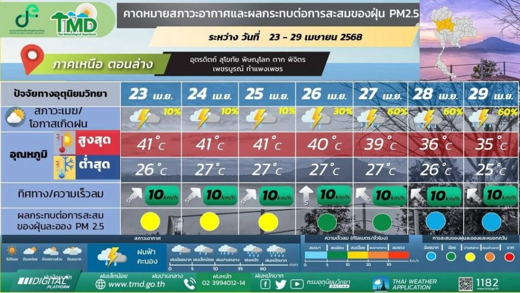 พยากรณือากาศ 7 วัน ภาคเหนือตอนล่าง