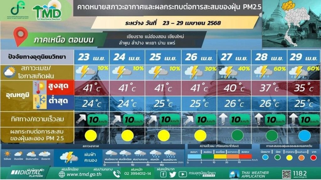 พยากรณ์อากาศ 7 วัน ภาคเหนือตอนบน