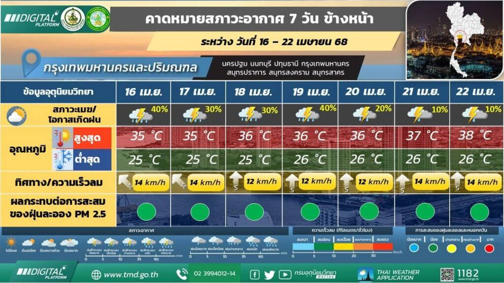 พยากรณ์อากาศ 7 วัน พื้นที่ กทม.และปริมณฑล