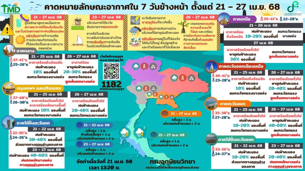 พยากรณ์อากาศ 7 วัน 21-27 เมษายน 2568