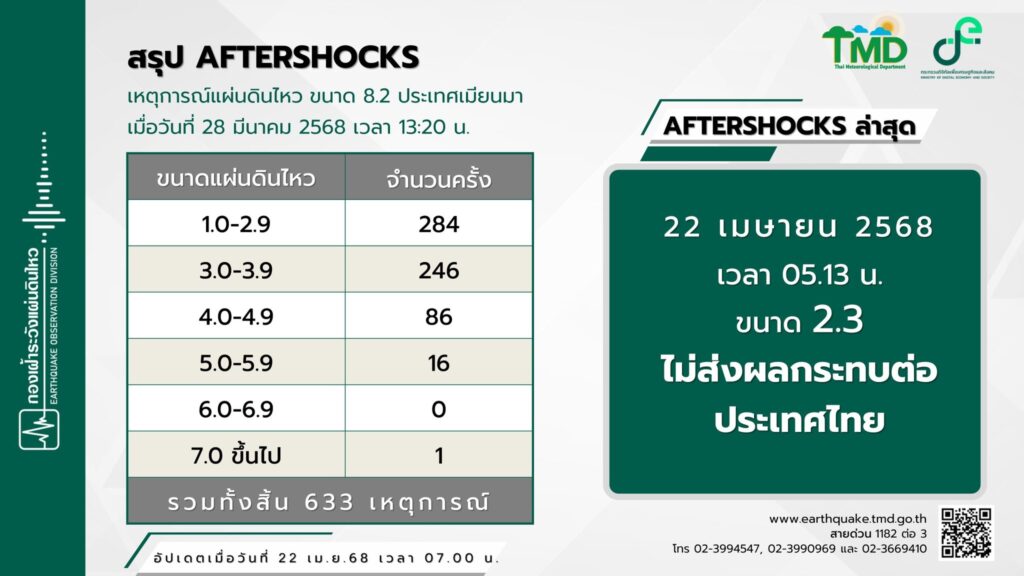 สรุปอาฟเตอร์ช็อกแผ่นดินไหวที่เมียนมา