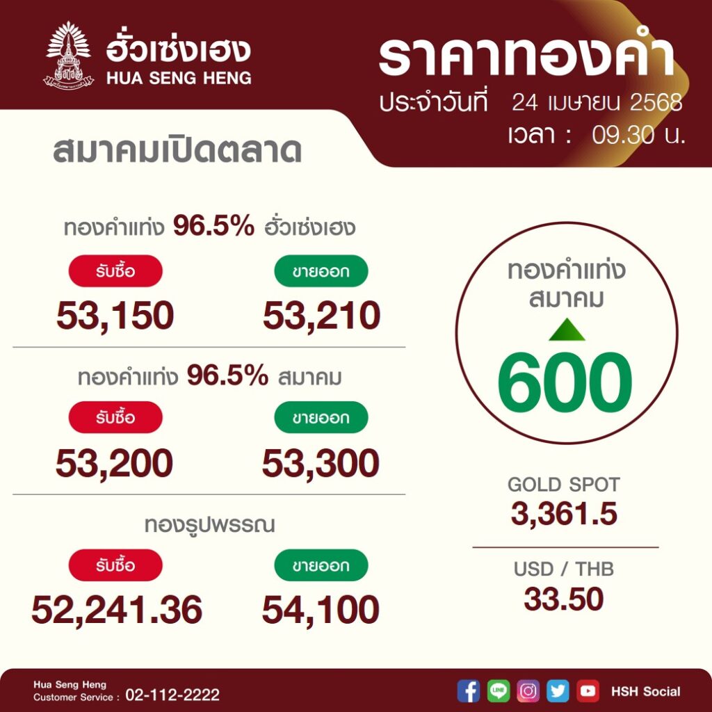 ฮั่วเซ่งเฮง รายงานแนวโน้มราคาทองคำ (เช้า) ประจำวันที่ 24 เมษายน 2568