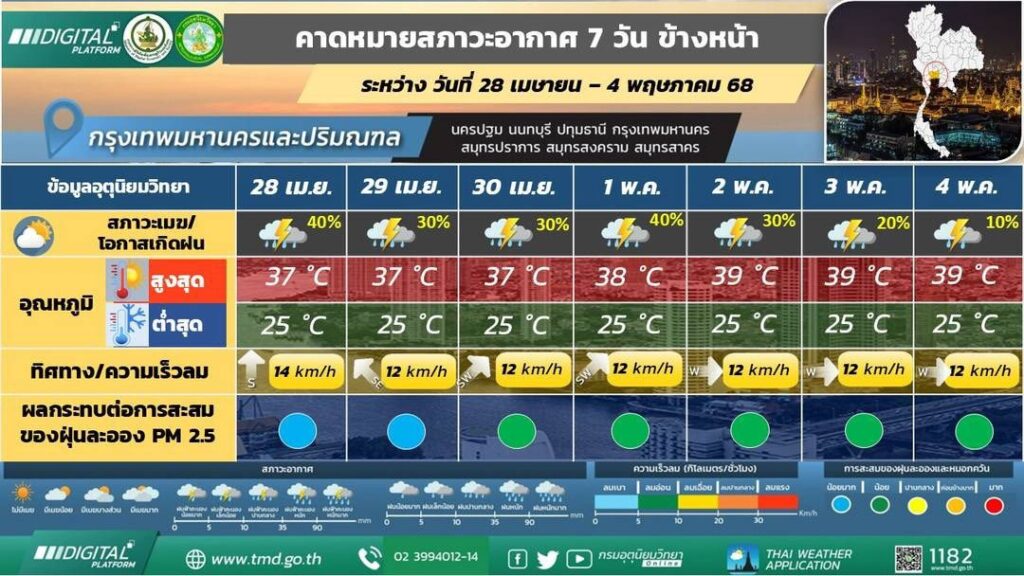 คาดการณ์สภาพอากาศ 7 วัน กทม.และปริมณฑล