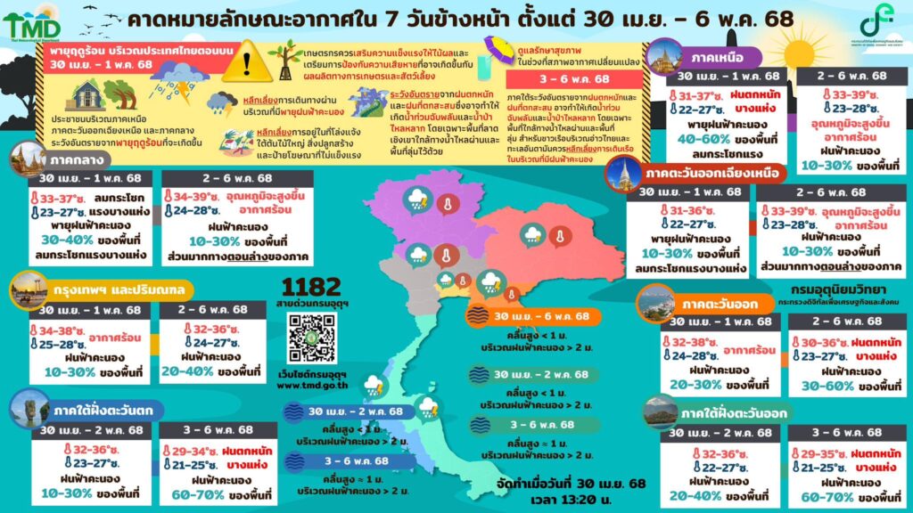 คาดหมายอากาศ 7 วันข้างหน้า 30 เมษายน-6 พฤษภาคม 2568