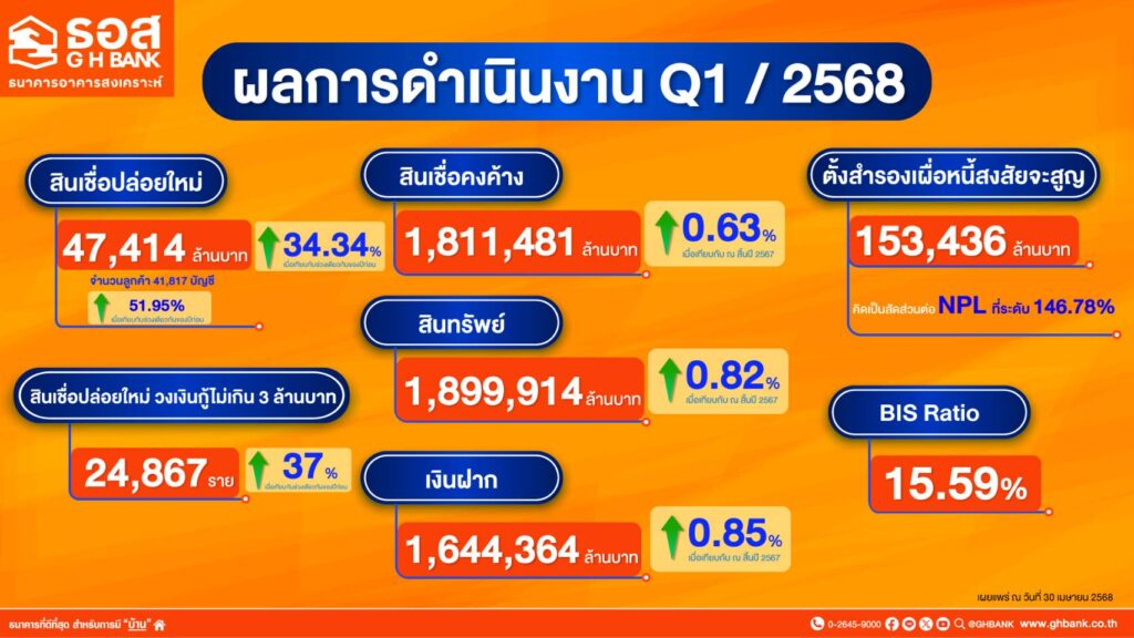 ธอส.โชว์ผลงาน Q1/68 ปล่อยสินเชื่อใหม่กว่า 47,000 ล้านบาท