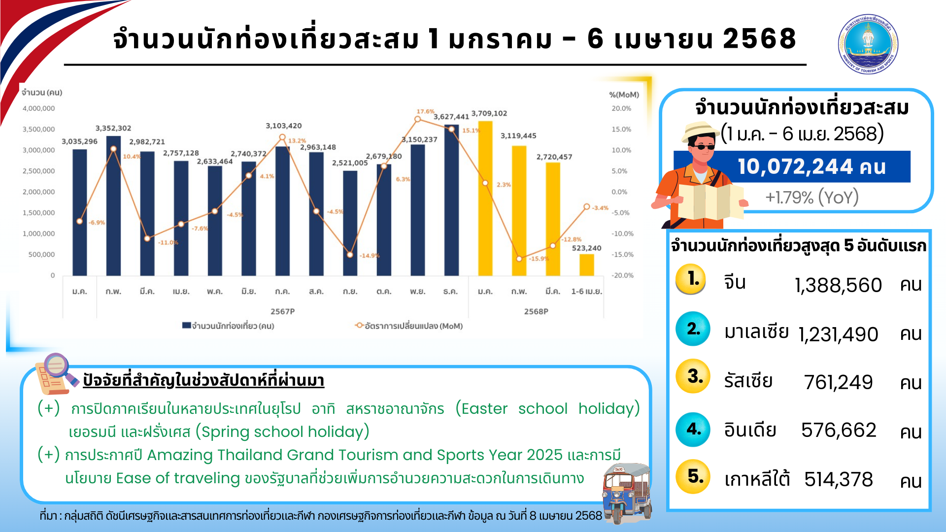 ไทยเปิดประตูสู่ยอดนักท่องเที่ยวใหม่ ทะลุ 10 ล้านคน สร้างรายได้กว่า 4 แสนล้าน