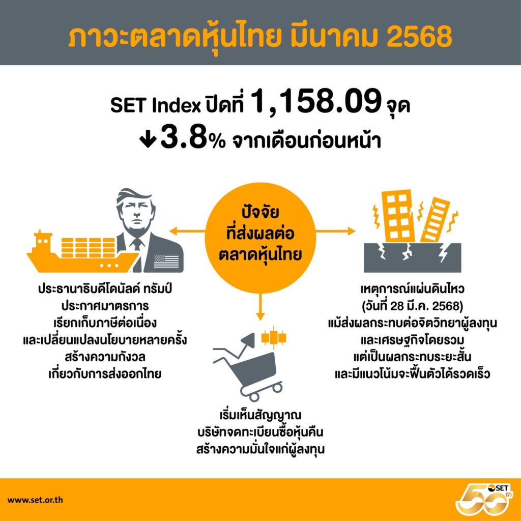 เอฟเฟกต์ภาษี ‘ทรัมป์’ ทุบหุ้นไทยแล้ว 8.4% ตลท.มอง Valuation น่าสนใจ