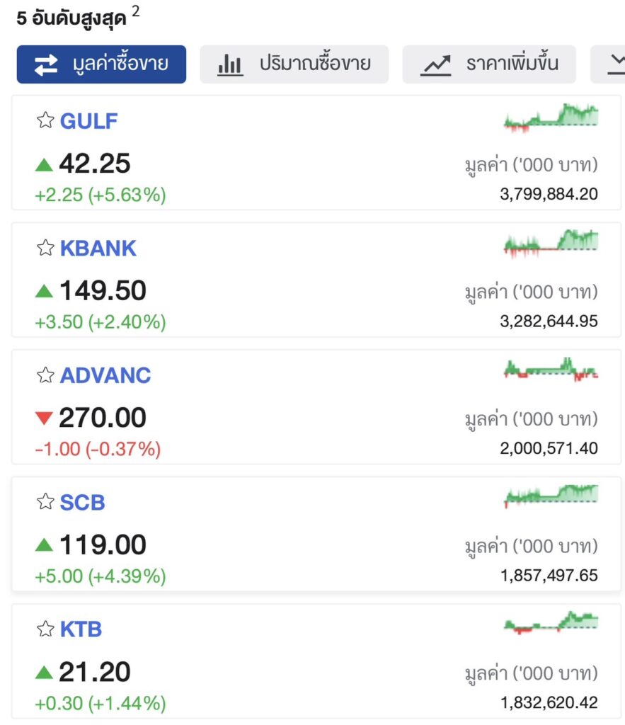 หุ้นไทยรีบาวด์ ปิดบวก 13.59 จุด สัญญาณสงครามการค้าเริ่มดีขึ้น