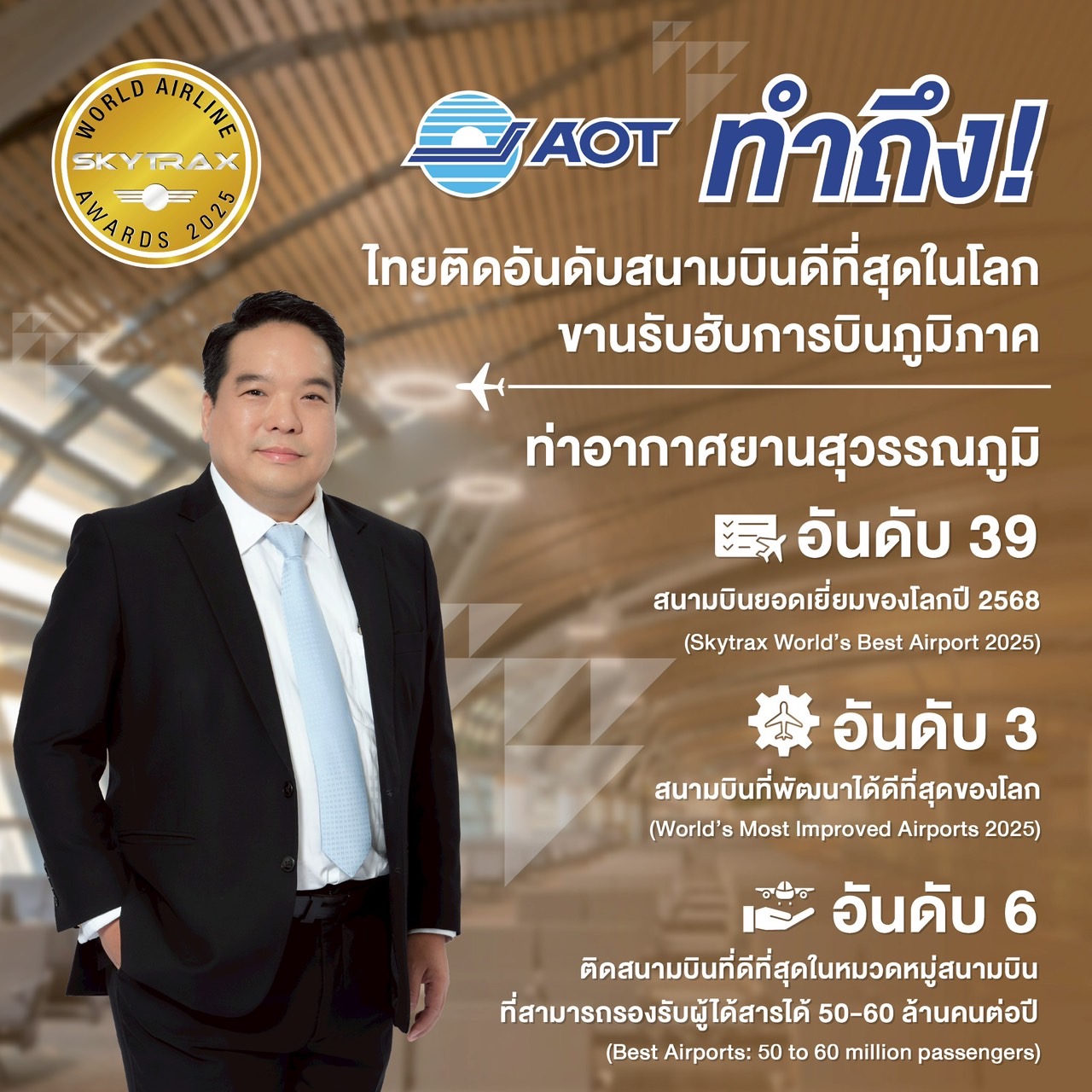สุวรรณภูมิ ขึ้นแท่น อันดับ 39 สนามบินโลก ขณะที่ดอนเมืองติด Top 10 โลว์คอสต์