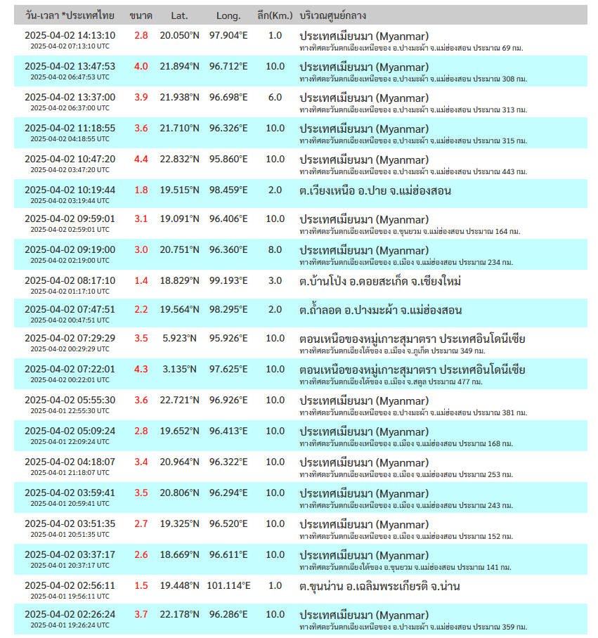 สรุปสถานการณ์อาฟเตอร์ช็อก( Aftershocks) 2 เมษายน 2568