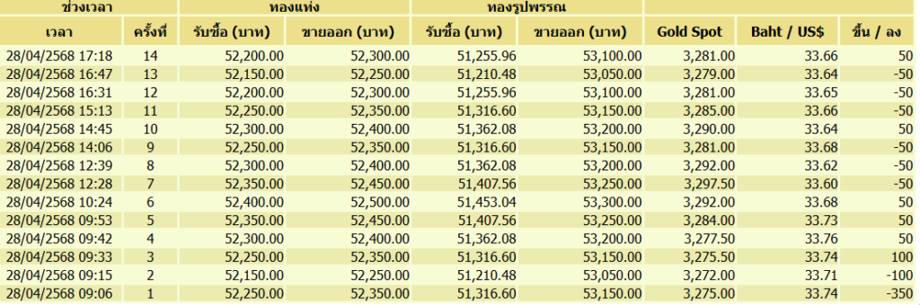 กราฟราคาทองคำวันที่ 28 เมษายน 2568