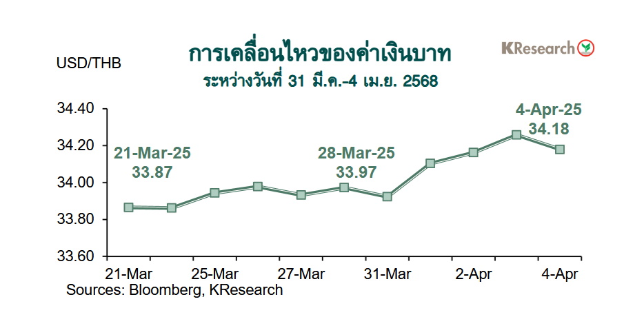 กราฟค่าเงินบาท