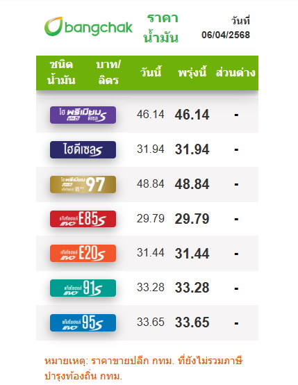 ราคาน้ำมัน 6 เมษายน 2568