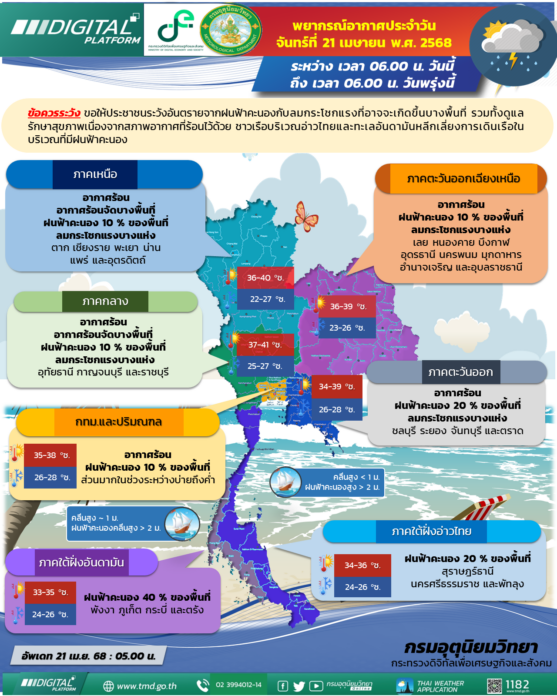 กรมอุตุฯ เตือนความกดอากาศต่ำปกคลุม ฝนฟ้าคะนอง-ลมแรง 28 จังหวัด