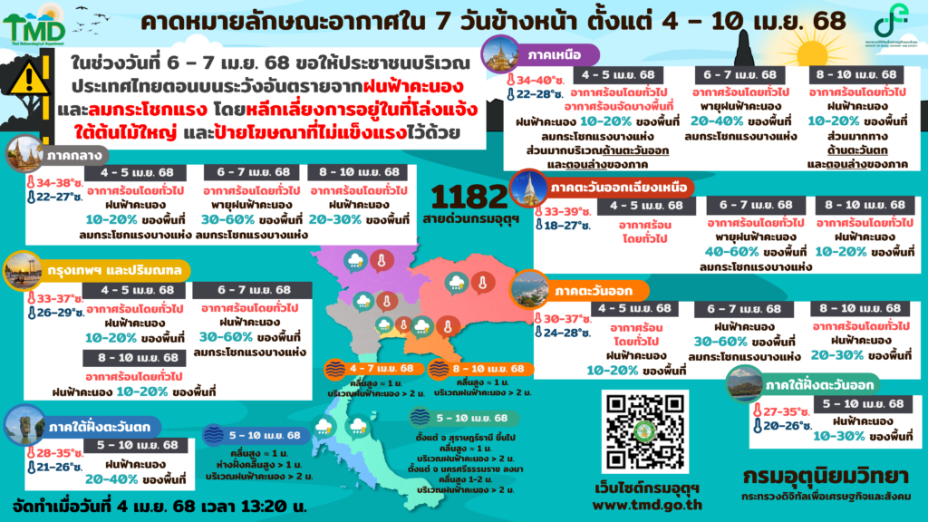 คาดหมายลักษณะอากาศ 7 วันข้างหน้า