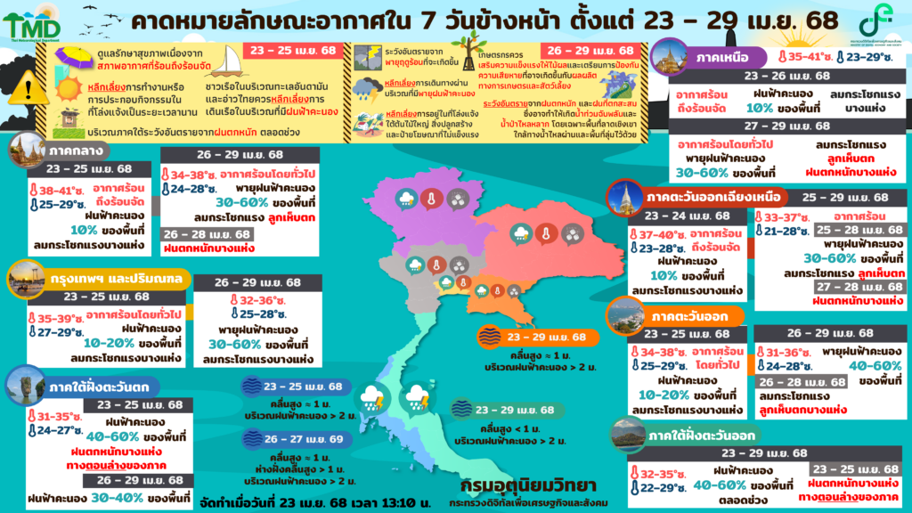 พยากรณ์อากาศ 7 วันข้างหน้า