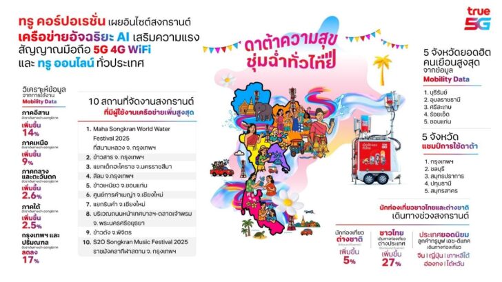image1 ทรู เครือข่ายอัจฉริยะ AI เสริมความแรง 5G 4G WiFi รองรับความสนุกทั่วประเทศ