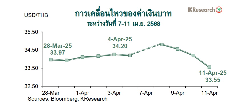 กราฟค่าเงินบาท