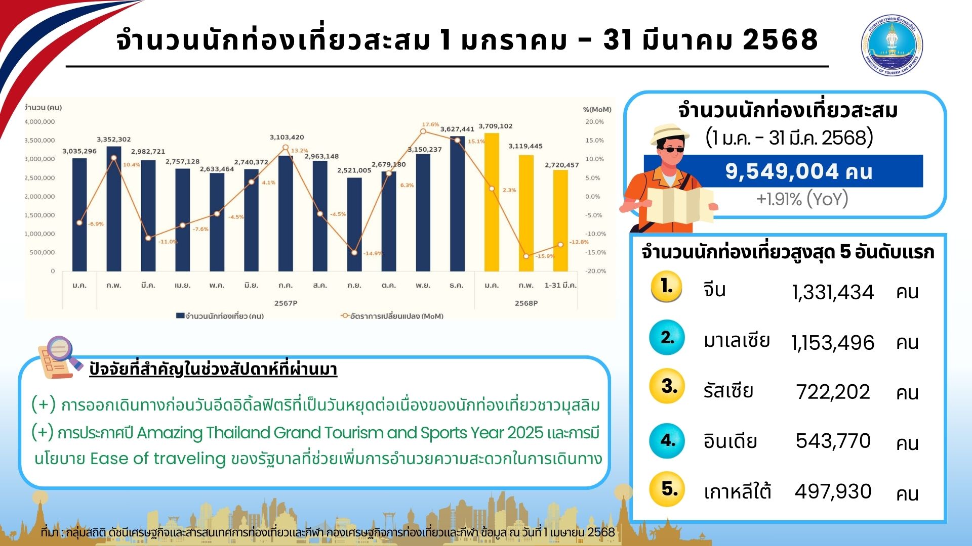 ไตรมาสแรก ไทยรับนักท่องเที่ยวต่างชาติทะลุ 9 ล้านคน สร้างรายได้ 4 แสนล้าน