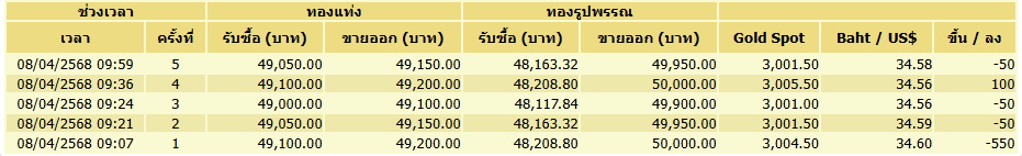 ทอง-ราคาทอง 8 เมษาฯ ครั้งที่ 5