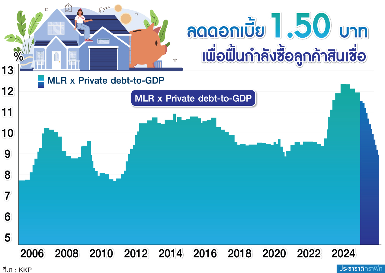 ตร.ลดดอกเบี้ย